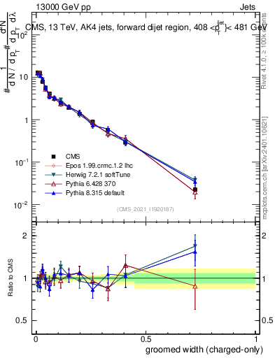 Plot of j.width.gc in 13000 GeV pp collisions