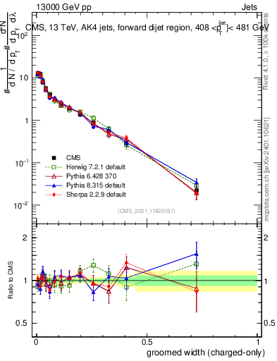 Plot of j.width.gc in 13000 GeV pp collisions