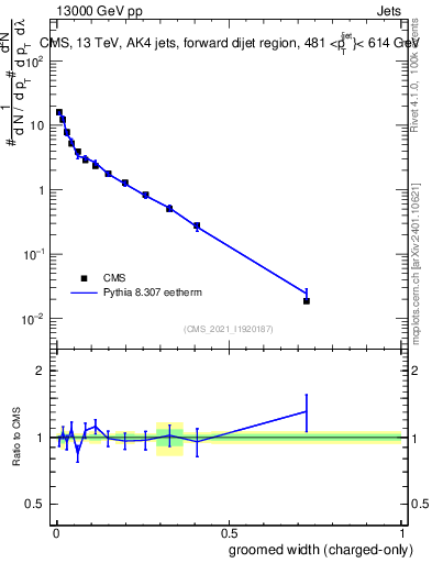 Plot of j.width.gc in 13000 GeV pp collisions