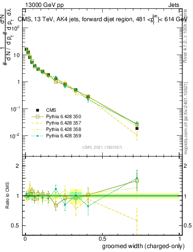 Plot of j.width.gc in 13000 GeV pp collisions