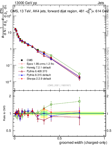 Plot of j.width.gc in 13000 GeV pp collisions