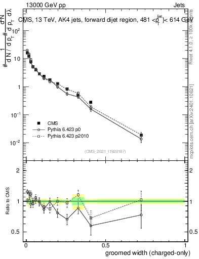 Plot of j.width.gc in 13000 GeV pp collisions