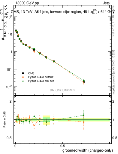 Plot of j.width.gc in 13000 GeV pp collisions