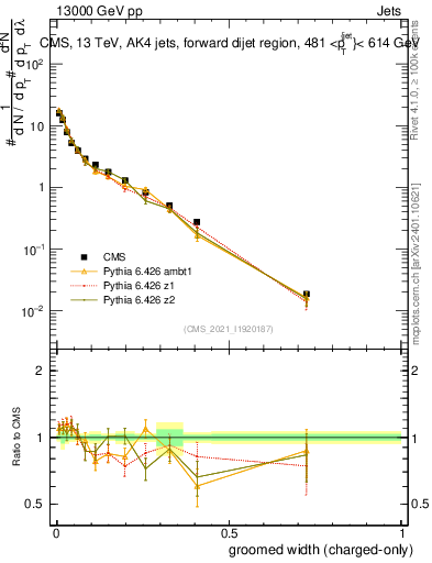 Plot of j.width.gc in 13000 GeV pp collisions