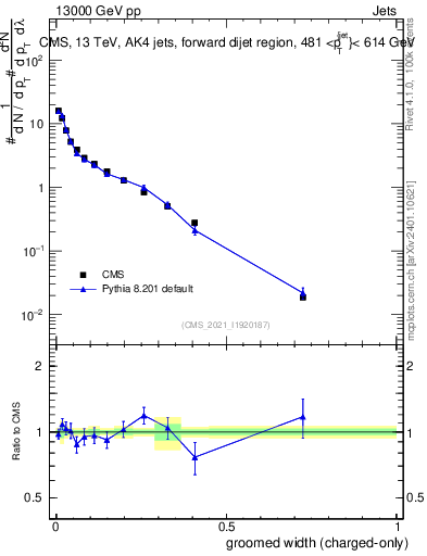 Plot of j.width.gc in 13000 GeV pp collisions