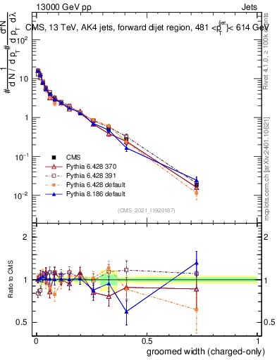 Plot of j.width.gc in 13000 GeV pp collisions