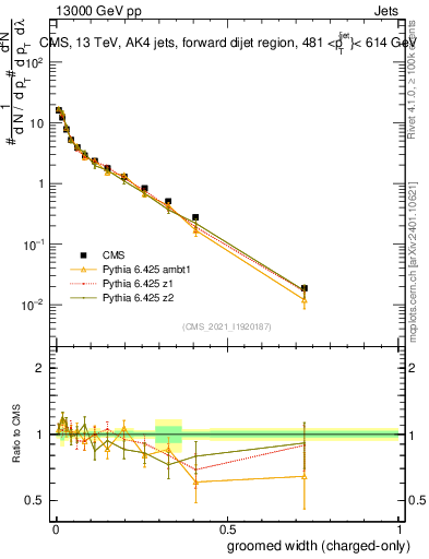 Plot of j.width.gc in 13000 GeV pp collisions