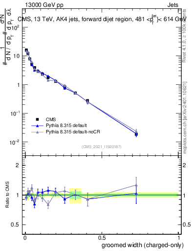 Plot of j.width.gc in 13000 GeV pp collisions