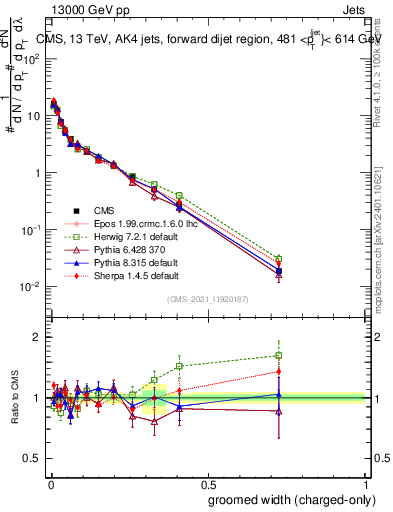 Plot of j.width.gc in 13000 GeV pp collisions