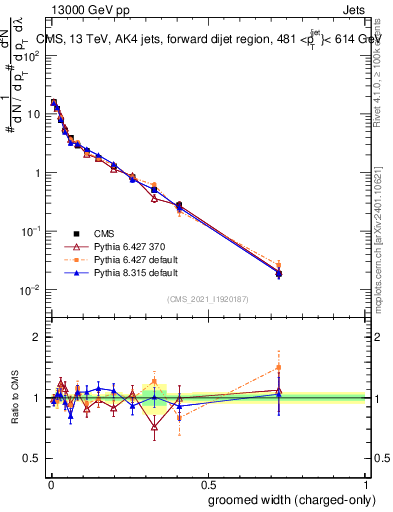 Plot of j.width.gc in 13000 GeV pp collisions