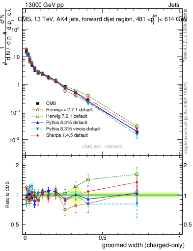 Plot of j.width.gc in 13000 GeV pp collisions