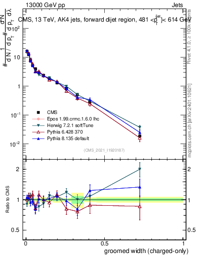 Plot of j.width.gc in 13000 GeV pp collisions