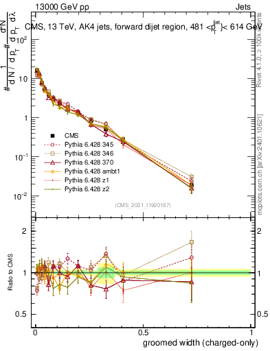 Plot of j.width.gc in 13000 GeV pp collisions