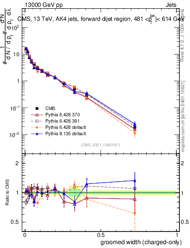 Plot of j.width.gc in 13000 GeV pp collisions
