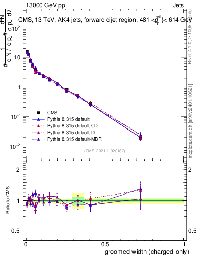 Plot of j.width.gc in 13000 GeV pp collisions
