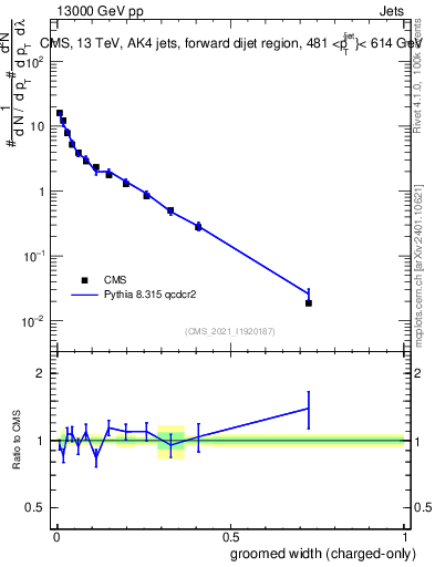 Plot of j.width.gc in 13000 GeV pp collisions