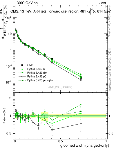 Plot of j.width.gc in 13000 GeV pp collisions
