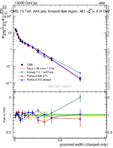 Plot of j.width.gc in 13000 GeV pp collisions