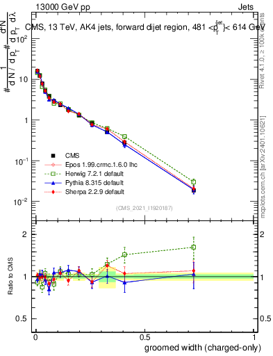 Plot of j.width.gc in 13000 GeV pp collisions