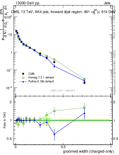 Plot of j.width.gc in 13000 GeV pp collisions