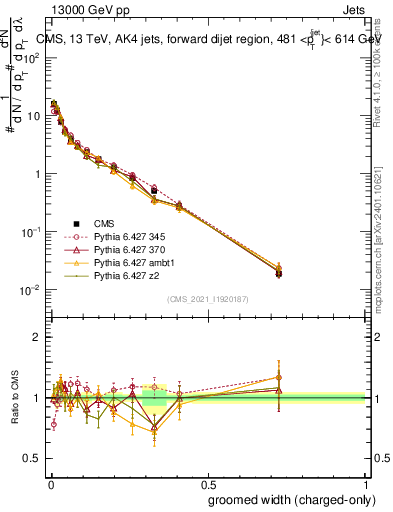 Plot of j.width.gc in 13000 GeV pp collisions