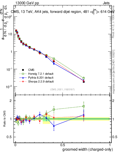 Plot of j.width.gc in 13000 GeV pp collisions
