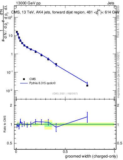 Plot of j.width.gc in 13000 GeV pp collisions