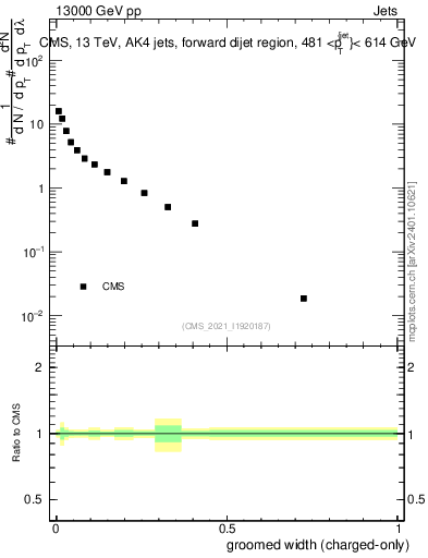 Plot of j.width.gc in 13000 GeV pp collisions