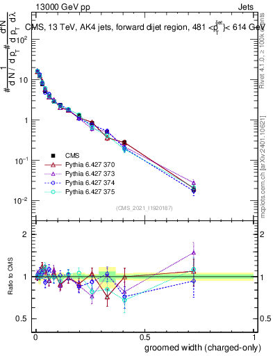 Plot of j.width.gc in 13000 GeV pp collisions