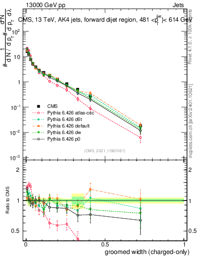 Plot of j.width.gc in 13000 GeV pp collisions
