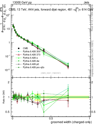 Plot of j.width.gc in 13000 GeV pp collisions