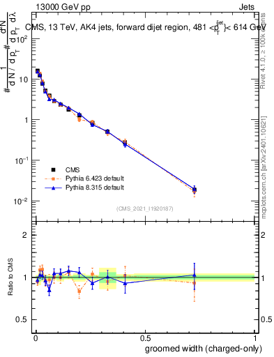 Plot of j.width.gc in 13000 GeV pp collisions