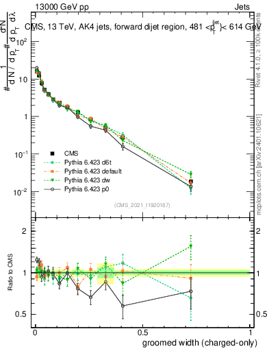 Plot of j.width.gc in 13000 GeV pp collisions