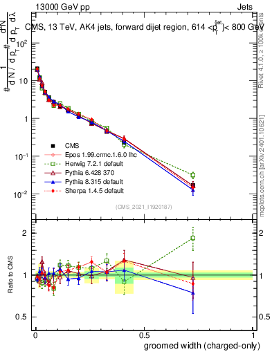 Plot of j.width.gc in 13000 GeV pp collisions