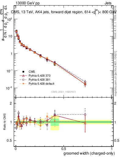 Plot of j.width.gc in 13000 GeV pp collisions