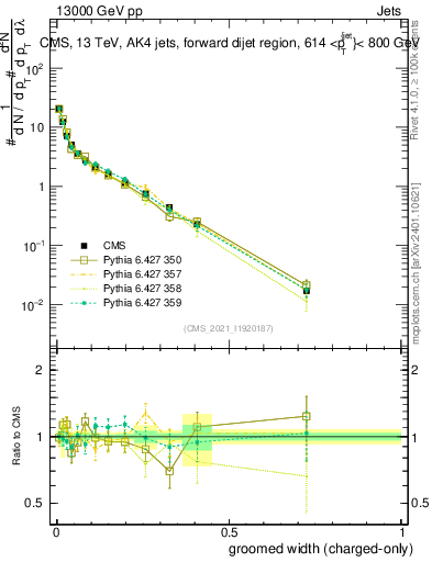 Plot of j.width.gc in 13000 GeV pp collisions