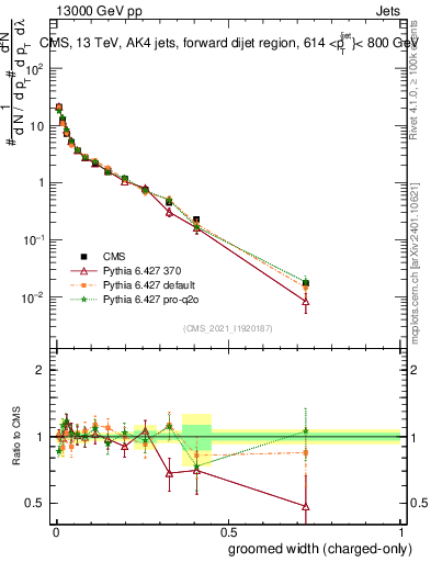 Plot of j.width.gc in 13000 GeV pp collisions