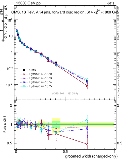 Plot of j.width.gc in 13000 GeV pp collisions