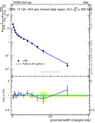 Plot of j.width.gc in 13000 GeV pp collisions