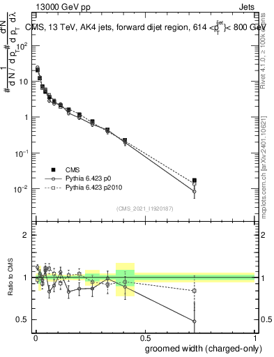 Plot of j.width.gc in 13000 GeV pp collisions