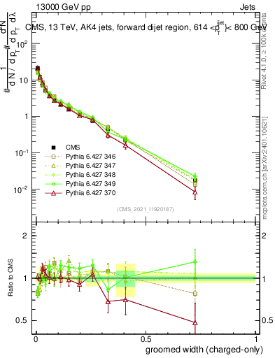 Plot of j.width.gc in 13000 GeV pp collisions