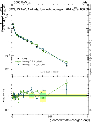 Plot of j.width.gc in 13000 GeV pp collisions