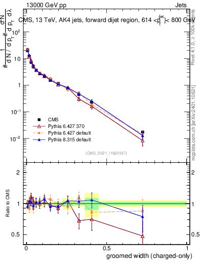 Plot of j.width.gc in 13000 GeV pp collisions