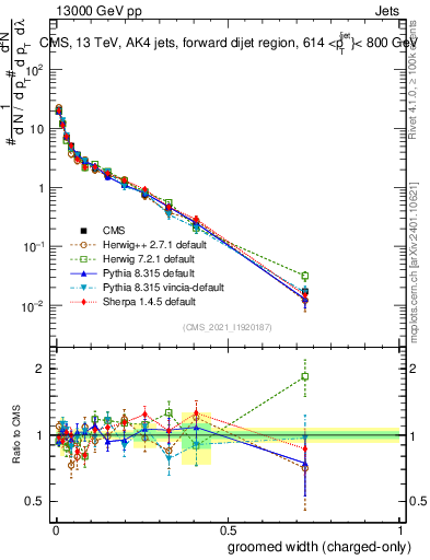 Plot of j.width.gc in 13000 GeV pp collisions