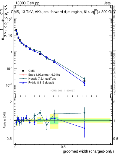 Plot of j.width.gc in 13000 GeV pp collisions