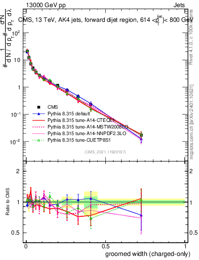Plot of j.width.gc in 13000 GeV pp collisions