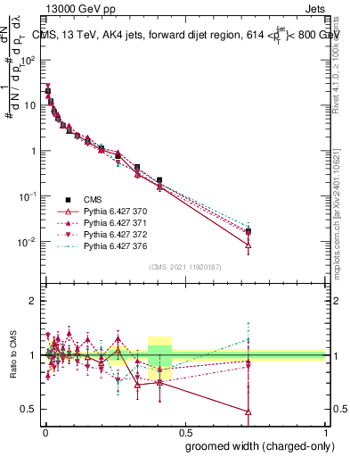 Plot of j.width.gc in 13000 GeV pp collisions