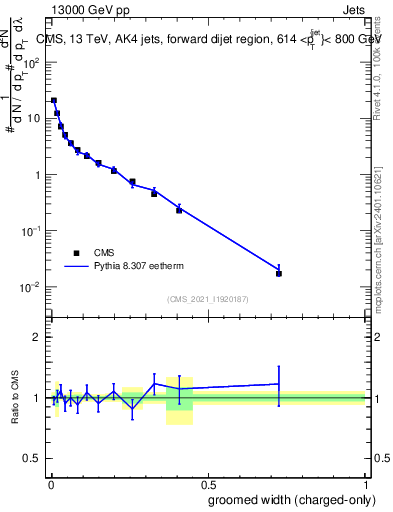 Plot of j.width.gc in 13000 GeV pp collisions