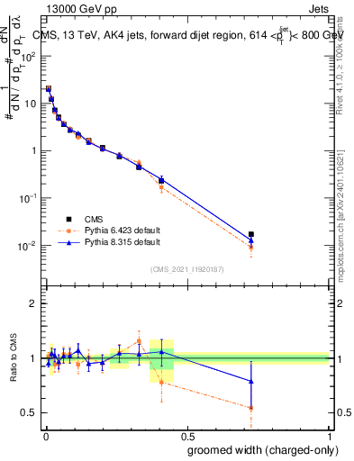 Plot of j.width.gc in 13000 GeV pp collisions