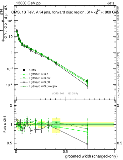Plot of j.width.gc in 13000 GeV pp collisions